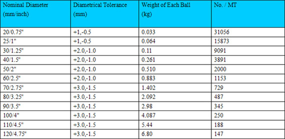 Casting Grinding Steel Ball | Enginelink International, Co.